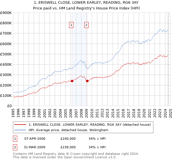 1, ERISWELL CLOSE, LOWER EARLEY, READING, RG6 3AY: Price paid vs HM Land Registry's House Price Index