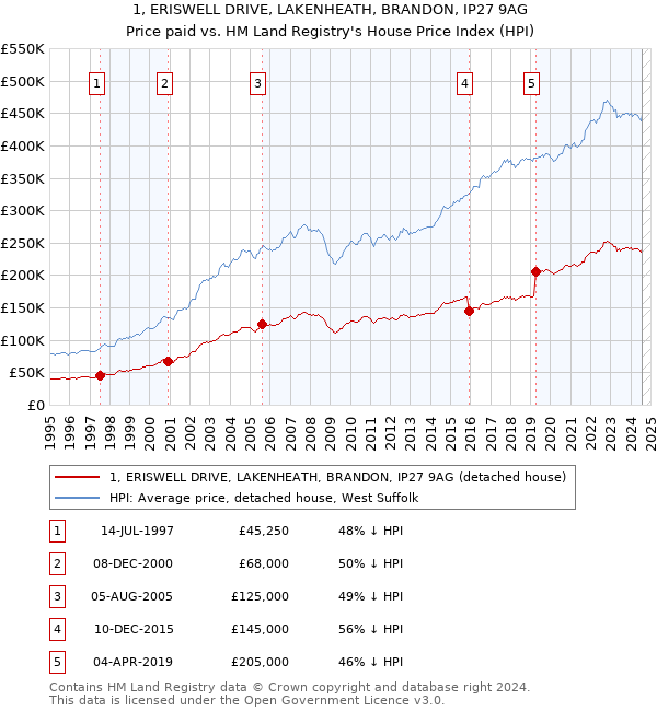 1, ERISWELL DRIVE, LAKENHEATH, BRANDON, IP27 9AG: Price paid vs HM Land Registry's House Price Index