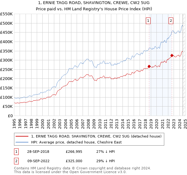 1, ERNIE TAGG ROAD, SHAVINGTON, CREWE, CW2 5UG: Price paid vs HM Land Registry's House Price Index