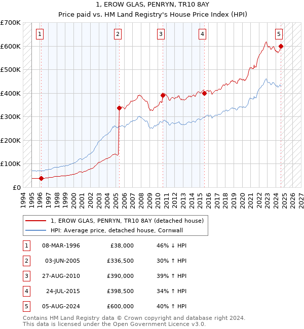 1, EROW GLAS, PENRYN, TR10 8AY: Price paid vs HM Land Registry's House Price Index