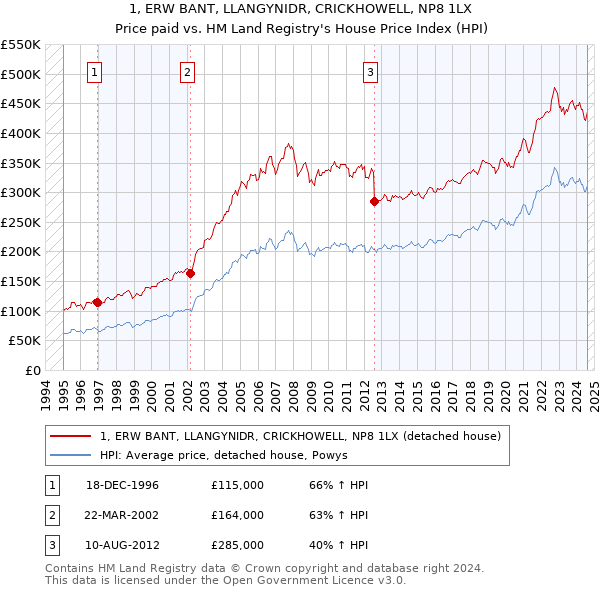 1, ERW BANT, LLANGYNIDR, CRICKHOWELL, NP8 1LX: Price paid vs HM Land Registry's House Price Index