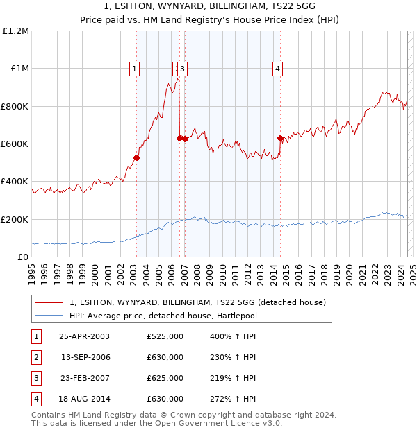 1, ESHTON, WYNYARD, BILLINGHAM, TS22 5GG: Price paid vs HM Land Registry's House Price Index