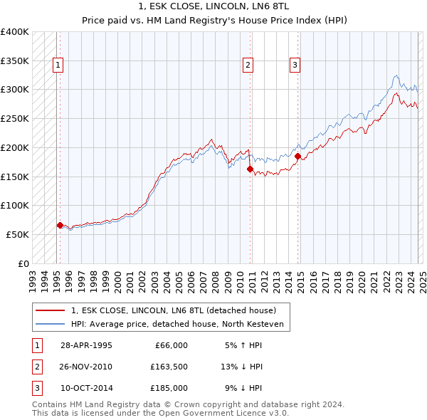 1, ESK CLOSE, LINCOLN, LN6 8TL: Price paid vs HM Land Registry's House Price Index