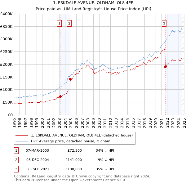 1, ESKDALE AVENUE, OLDHAM, OL8 4EE: Price paid vs HM Land Registry's House Price Index