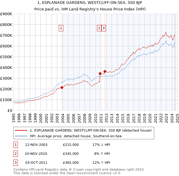 1, ESPLANADE GARDENS, WESTCLIFF-ON-SEA, SS0 8JP: Price paid vs HM Land Registry's House Price Index