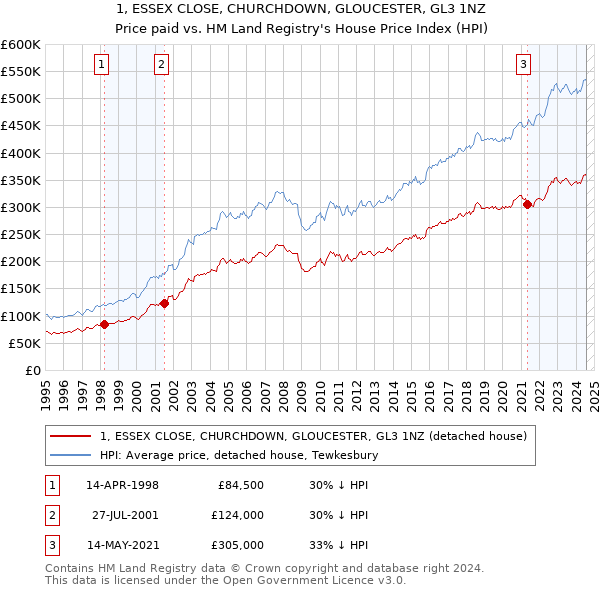 1, ESSEX CLOSE, CHURCHDOWN, GLOUCESTER, GL3 1NZ: Price paid vs HM Land Registry's House Price Index