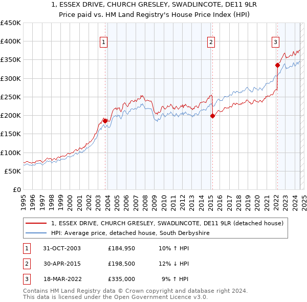 1, ESSEX DRIVE, CHURCH GRESLEY, SWADLINCOTE, DE11 9LR: Price paid vs HM Land Registry's House Price Index