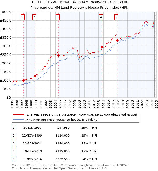 1, ETHEL TIPPLE DRIVE, AYLSHAM, NORWICH, NR11 6UR: Price paid vs HM Land Registry's House Price Index