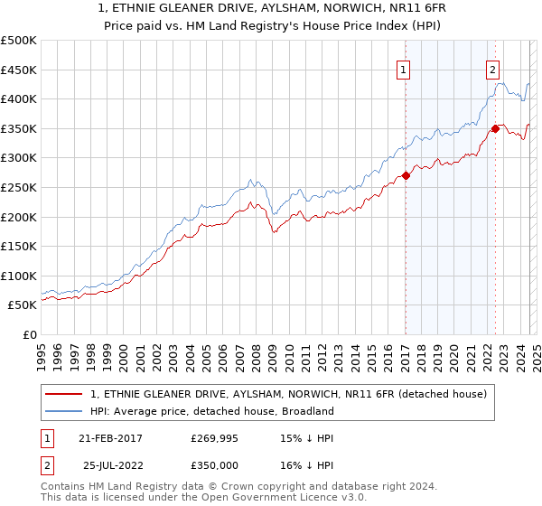 1, ETHNIE GLEANER DRIVE, AYLSHAM, NORWICH, NR11 6FR: Price paid vs HM Land Registry's House Price Index