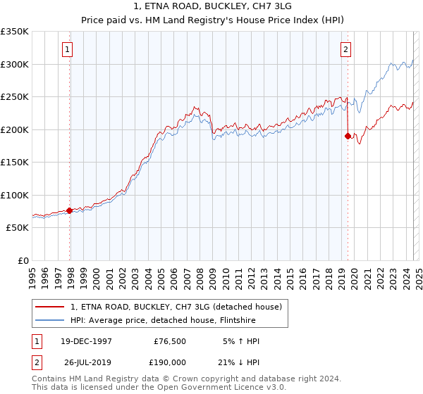 1, ETNA ROAD, BUCKLEY, CH7 3LG: Price paid vs HM Land Registry's House Price Index