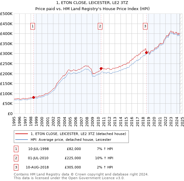 1, ETON CLOSE, LEICESTER, LE2 3TZ: Price paid vs HM Land Registry's House Price Index