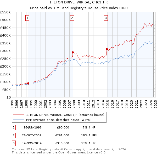 1, ETON DRIVE, WIRRAL, CH63 1JR: Price paid vs HM Land Registry's House Price Index