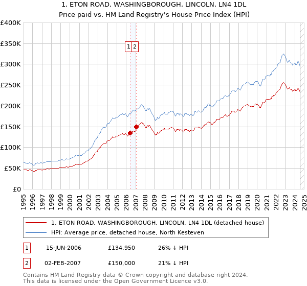 1, ETON ROAD, WASHINGBOROUGH, LINCOLN, LN4 1DL: Price paid vs HM Land Registry's House Price Index