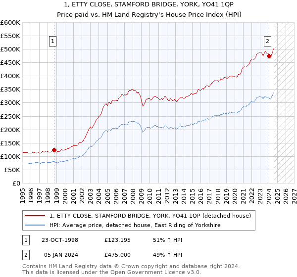 1, ETTY CLOSE, STAMFORD BRIDGE, YORK, YO41 1QP: Price paid vs HM Land Registry's House Price Index