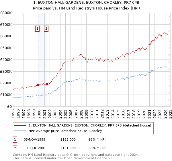 1, EUXTON HALL GARDENS, EUXTON, CHORLEY, PR7 6PB: Price paid vs HM Land Registry's House Price Index