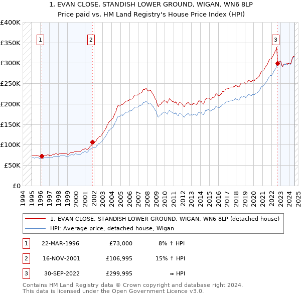 1, EVAN CLOSE, STANDISH LOWER GROUND, WIGAN, WN6 8LP: Price paid vs HM Land Registry's House Price Index