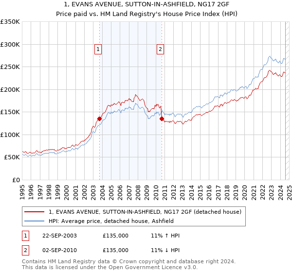 1, EVANS AVENUE, SUTTON-IN-ASHFIELD, NG17 2GF: Price paid vs HM Land Registry's House Price Index