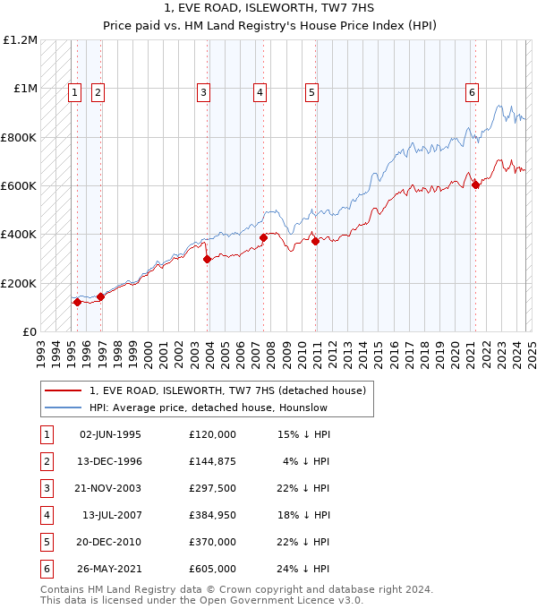 1, EVE ROAD, ISLEWORTH, TW7 7HS: Price paid vs HM Land Registry's House Price Index