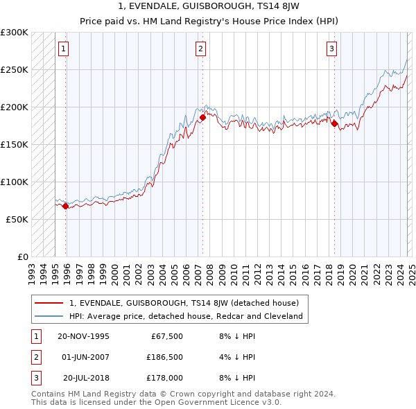 1, EVENDALE, GUISBOROUGH, TS14 8JW: Price paid vs HM Land Registry's House Price Index