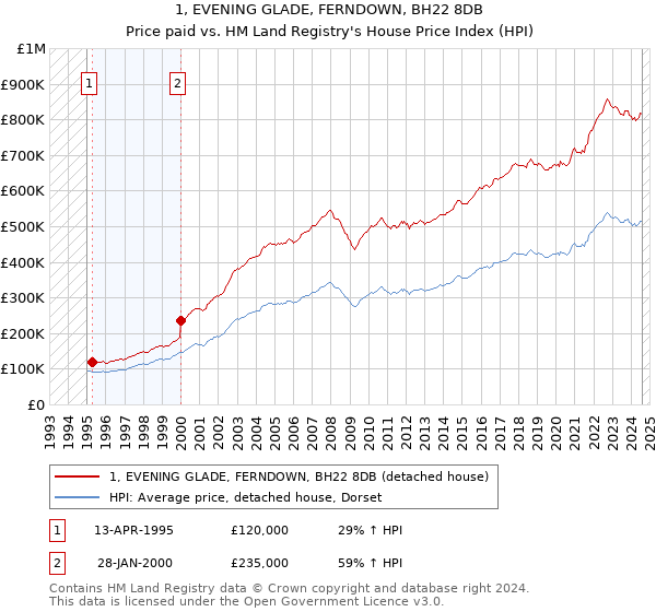 1, EVENING GLADE, FERNDOWN, BH22 8DB: Price paid vs HM Land Registry's House Price Index