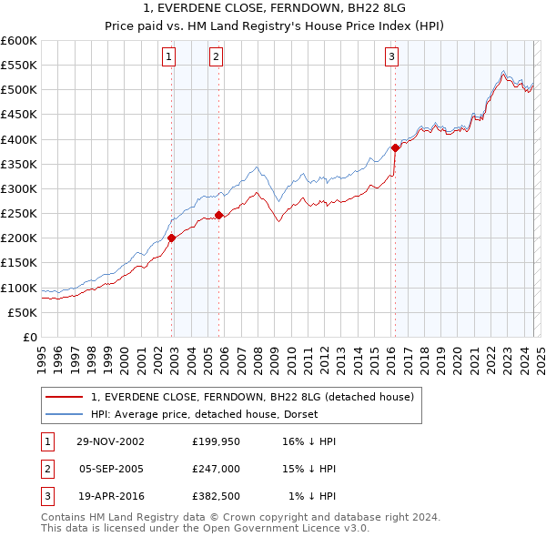 1, EVERDENE CLOSE, FERNDOWN, BH22 8LG: Price paid vs HM Land Registry's House Price Index