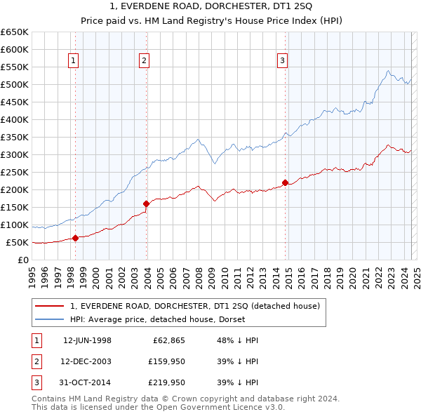 1, EVERDENE ROAD, DORCHESTER, DT1 2SQ: Price paid vs HM Land Registry's House Price Index