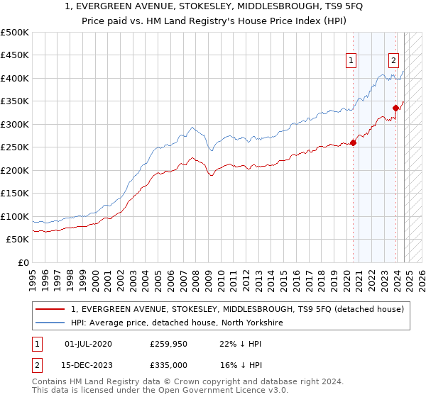 1, EVERGREEN AVENUE, STOKESLEY, MIDDLESBROUGH, TS9 5FQ: Price paid vs HM Land Registry's House Price Index