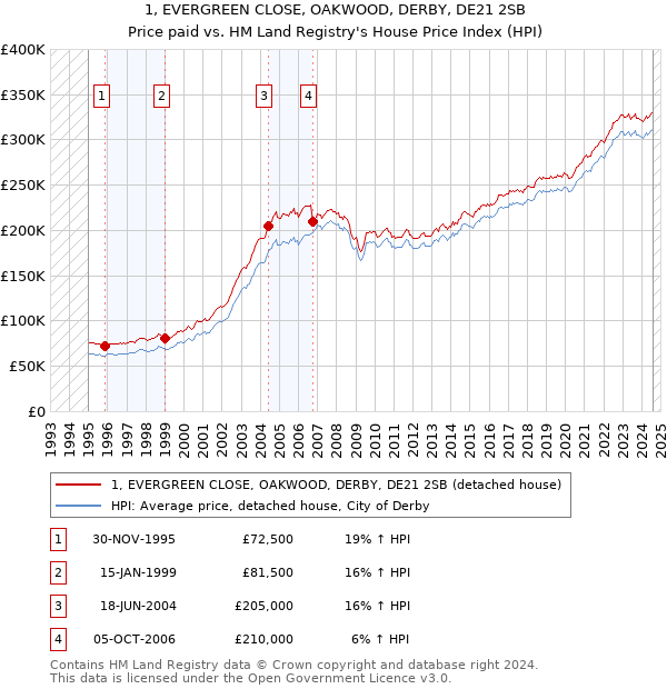 1, EVERGREEN CLOSE, OAKWOOD, DERBY, DE21 2SB: Price paid vs HM Land Registry's House Price Index