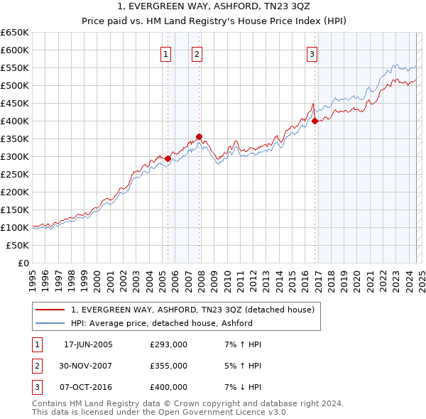 1, EVERGREEN WAY, ASHFORD, TN23 3QZ: Price paid vs HM Land Registry's House Price Index