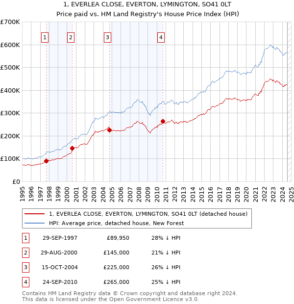 1, EVERLEA CLOSE, EVERTON, LYMINGTON, SO41 0LT: Price paid vs HM Land Registry's House Price Index