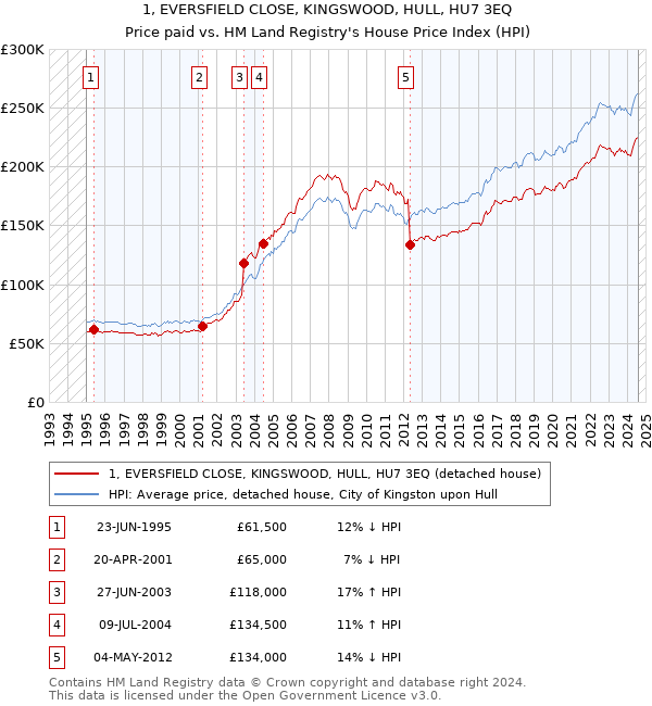 1, EVERSFIELD CLOSE, KINGSWOOD, HULL, HU7 3EQ: Price paid vs HM Land Registry's House Price Index