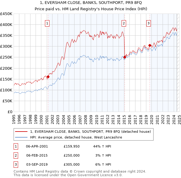 1, EVERSHAM CLOSE, BANKS, SOUTHPORT, PR9 8FQ: Price paid vs HM Land Registry's House Price Index