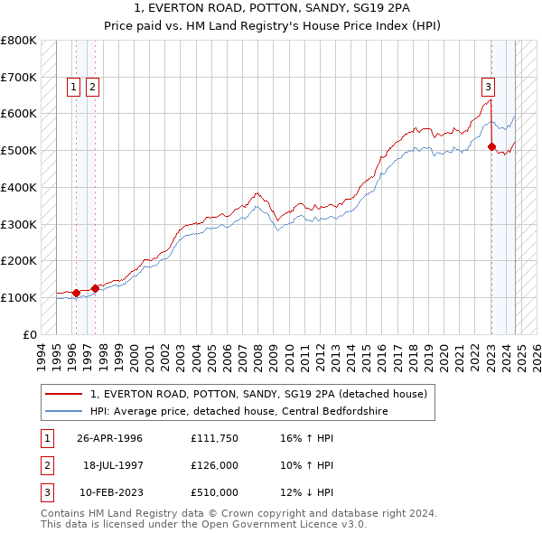 1, EVERTON ROAD, POTTON, SANDY, SG19 2PA: Price paid vs HM Land Registry's House Price Index