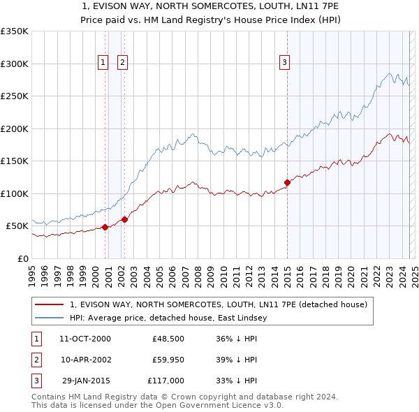 1, EVISON WAY, NORTH SOMERCOTES, LOUTH, LN11 7PE: Price paid vs HM Land Registry's House Price Index