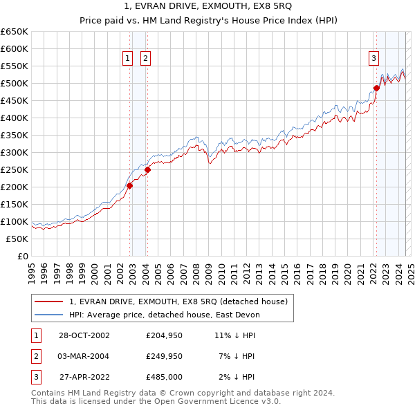 1, EVRAN DRIVE, EXMOUTH, EX8 5RQ: Price paid vs HM Land Registry's House Price Index