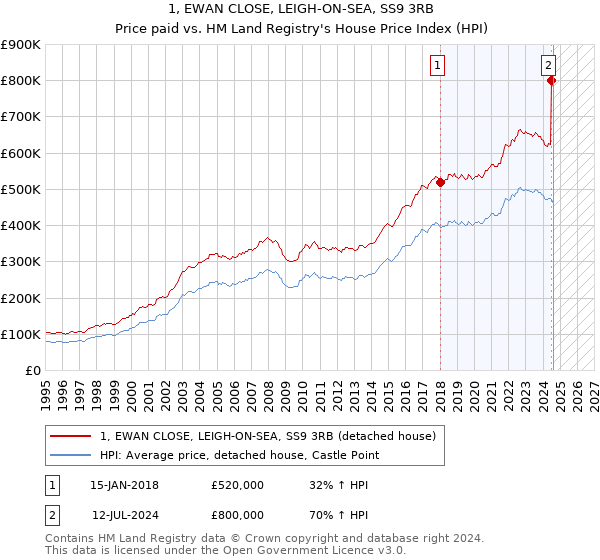 1, EWAN CLOSE, LEIGH-ON-SEA, SS9 3RB: Price paid vs HM Land Registry's House Price Index