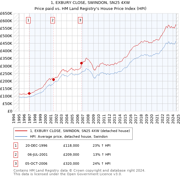 1, EXBURY CLOSE, SWINDON, SN25 4XW: Price paid vs HM Land Registry's House Price Index