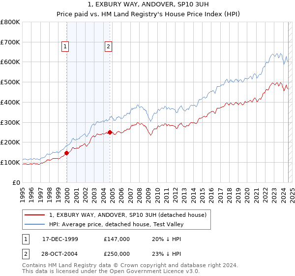 1, EXBURY WAY, ANDOVER, SP10 3UH: Price paid vs HM Land Registry's House Price Index