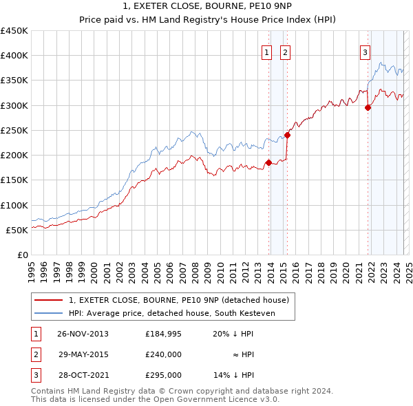 1, EXETER CLOSE, BOURNE, PE10 9NP: Price paid vs HM Land Registry's House Price Index