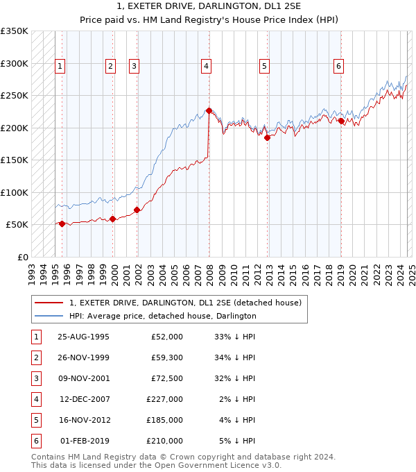 1, EXETER DRIVE, DARLINGTON, DL1 2SE: Price paid vs HM Land Registry's House Price Index