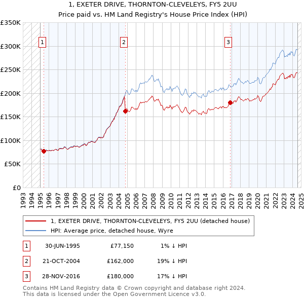 1, EXETER DRIVE, THORNTON-CLEVELEYS, FY5 2UU: Price paid vs HM Land Registry's House Price Index