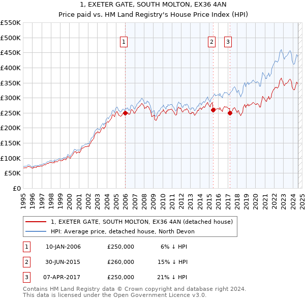 1, EXETER GATE, SOUTH MOLTON, EX36 4AN: Price paid vs HM Land Registry's House Price Index