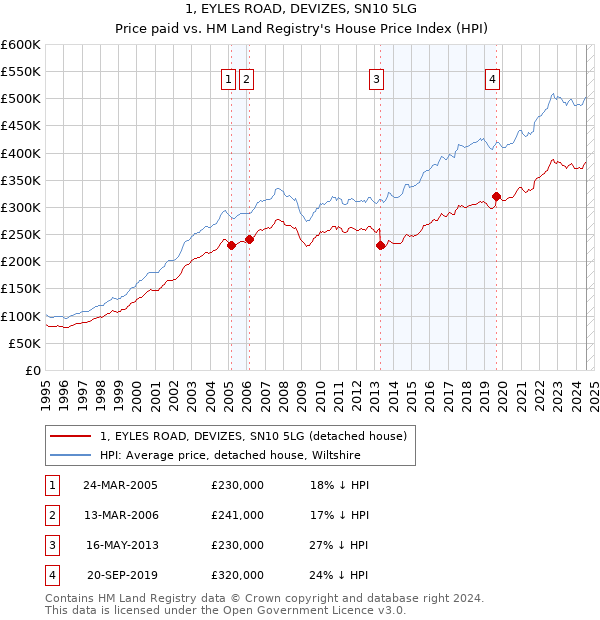 1, EYLES ROAD, DEVIZES, SN10 5LG: Price paid vs HM Land Registry's House Price Index