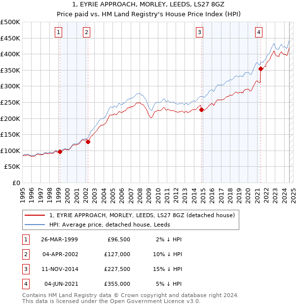 1, EYRIE APPROACH, MORLEY, LEEDS, LS27 8GZ: Price paid vs HM Land Registry's House Price Index