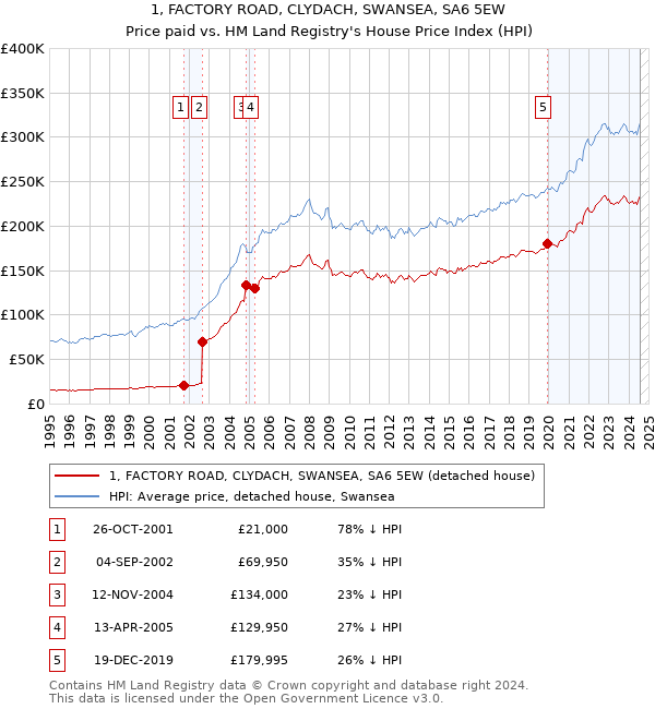 1, FACTORY ROAD, CLYDACH, SWANSEA, SA6 5EW: Price paid vs HM Land Registry's House Price Index