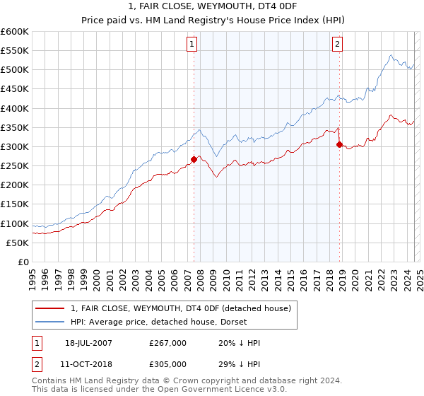 1, FAIR CLOSE, WEYMOUTH, DT4 0DF: Price paid vs HM Land Registry's House Price Index