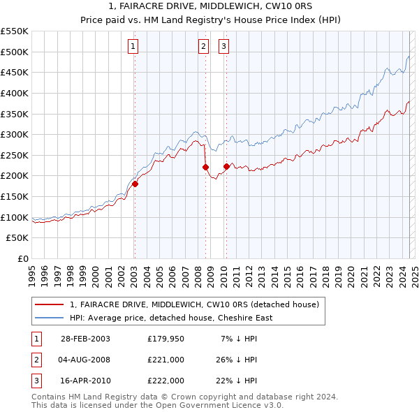 1, FAIRACRE DRIVE, MIDDLEWICH, CW10 0RS: Price paid vs HM Land Registry's House Price Index