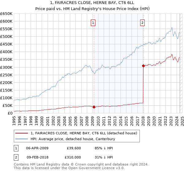 1, FAIRACRES CLOSE, HERNE BAY, CT6 6LL: Price paid vs HM Land Registry's House Price Index