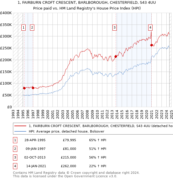 1, FAIRBURN CROFT CRESCENT, BARLBOROUGH, CHESTERFIELD, S43 4UU: Price paid vs HM Land Registry's House Price Index