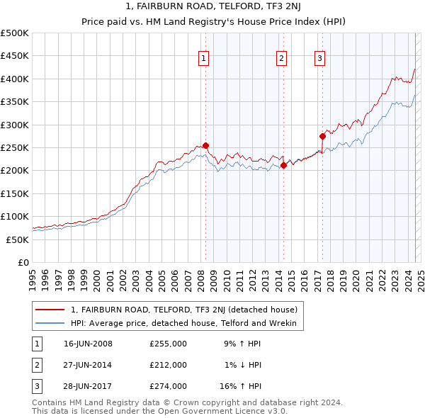 1, FAIRBURN ROAD, TELFORD, TF3 2NJ: Price paid vs HM Land Registry's House Price Index